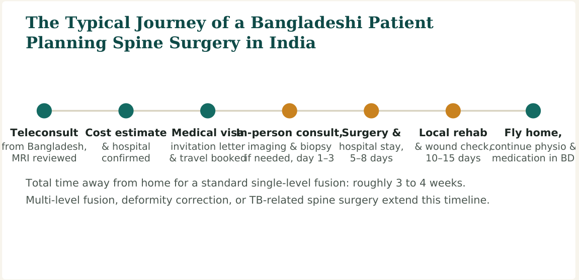 Figure 2 — A typical seven-stage journey. Hospitals with dedicated international-patient desks usually manage steps 2 and 3 directly with the patient