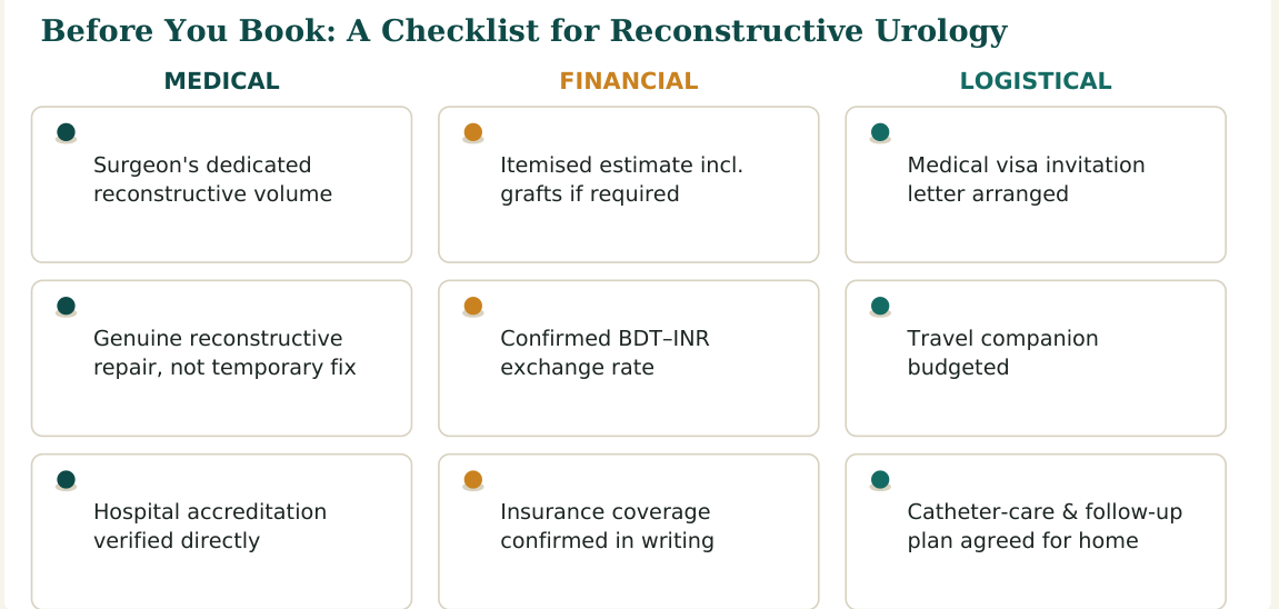 Figure 3 — Nine practical checks for reconstructive urology surgery in India, grouped by medical, financial and logistical concerns, worth confirming before you travel