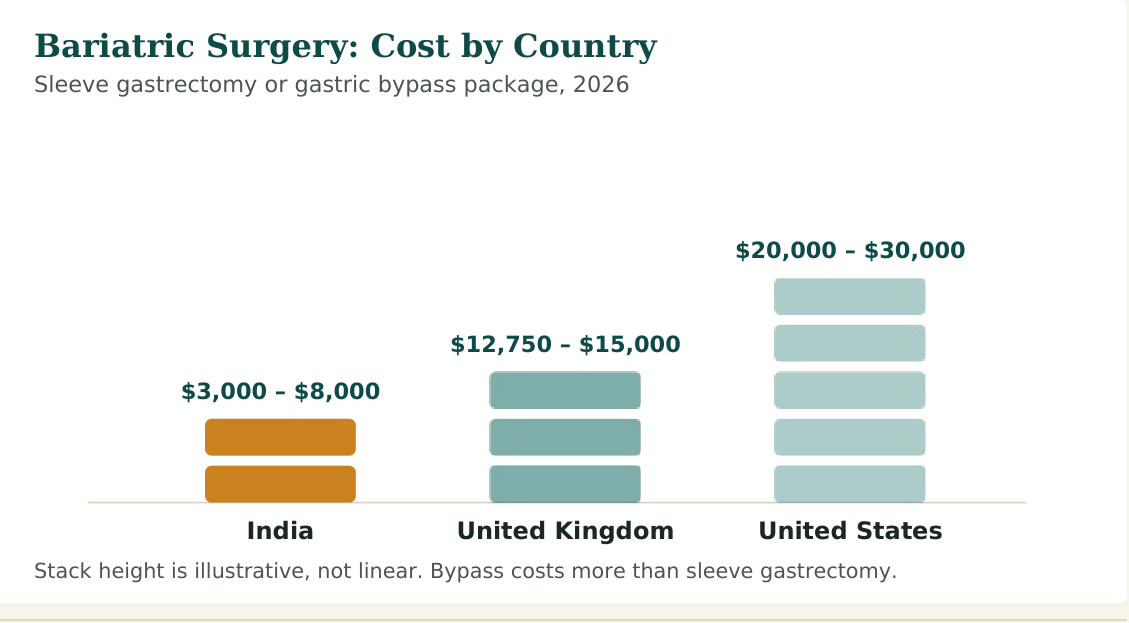 Figure 1 — Cost range for standard bariatric surgery, sleeve gastrectomy or gastric bypass. Revision surgery and complex cases cost more in every country listed