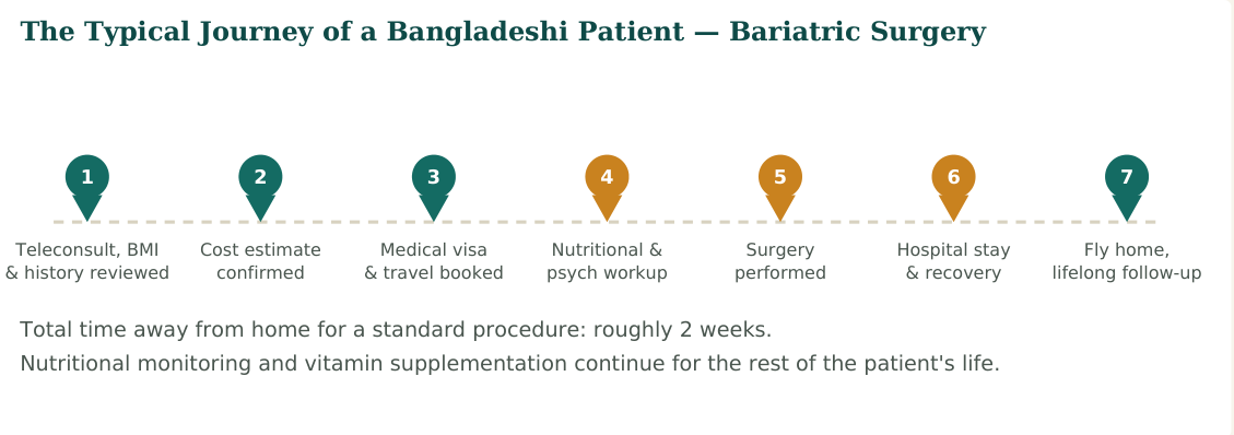 Figure 2 — A typical seven-stop journey. Hospitals with dedicated international-patient desks usually manage steps 2 and 3 directly with the patient