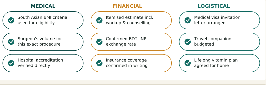 Figure 3 — Eight practical checks for bariatric surgery in India, grouped by medical, financial and logistical concerns, worth confirming before you travel