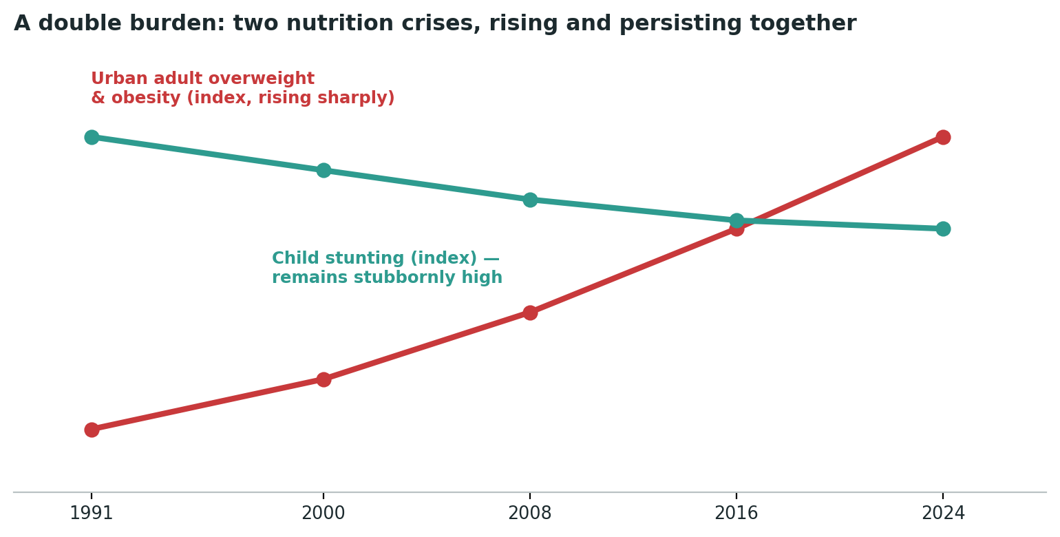 Chart: Two nutrition crises, moving in different directions but occupying the same countries at the same time