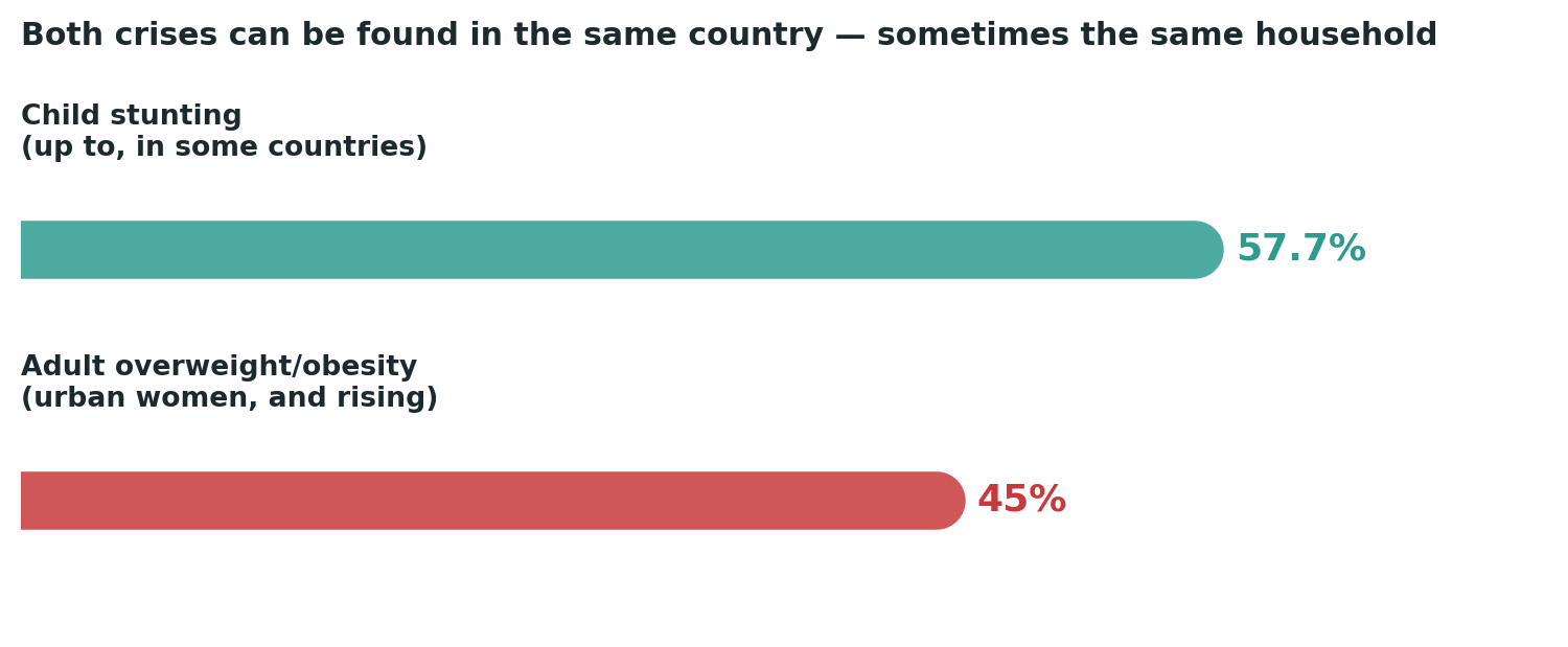Chart: Two forms of malnutrition, both genuinely serious, coexisting in the same populations rather than one replacing the other