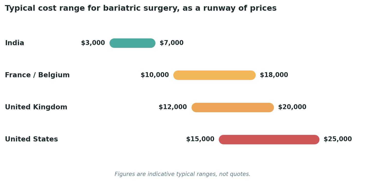 Chart: Typical cost ranges for bariatric surgery across each destination
