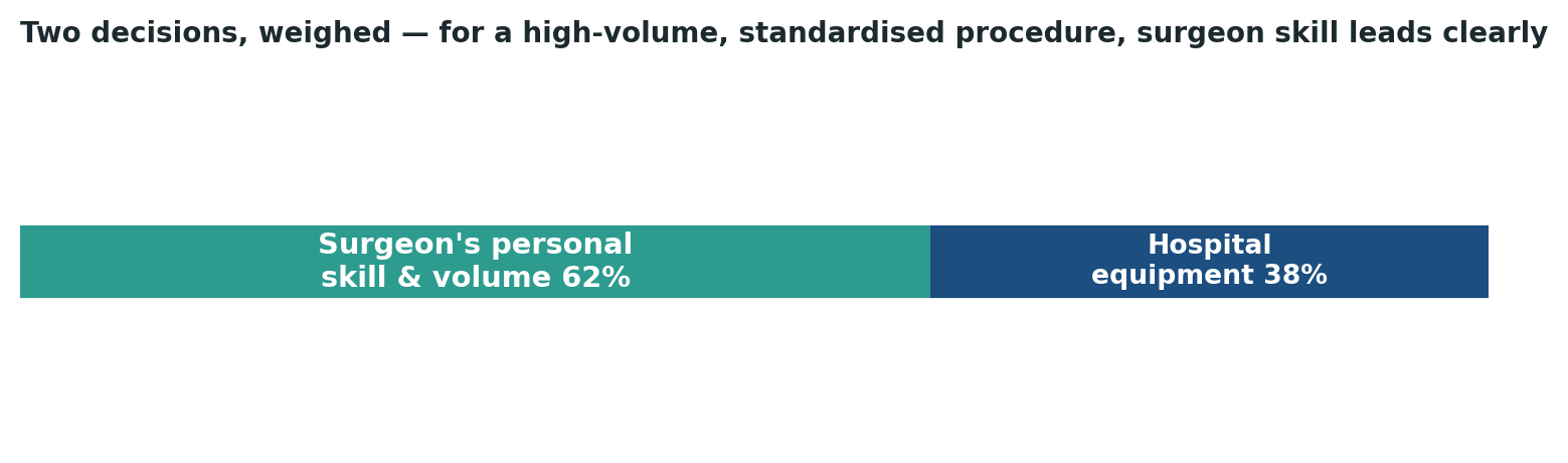 Chart: For a high-volume, standardised procedure like cataract surgery, surgeon skill and case volume lead clearly