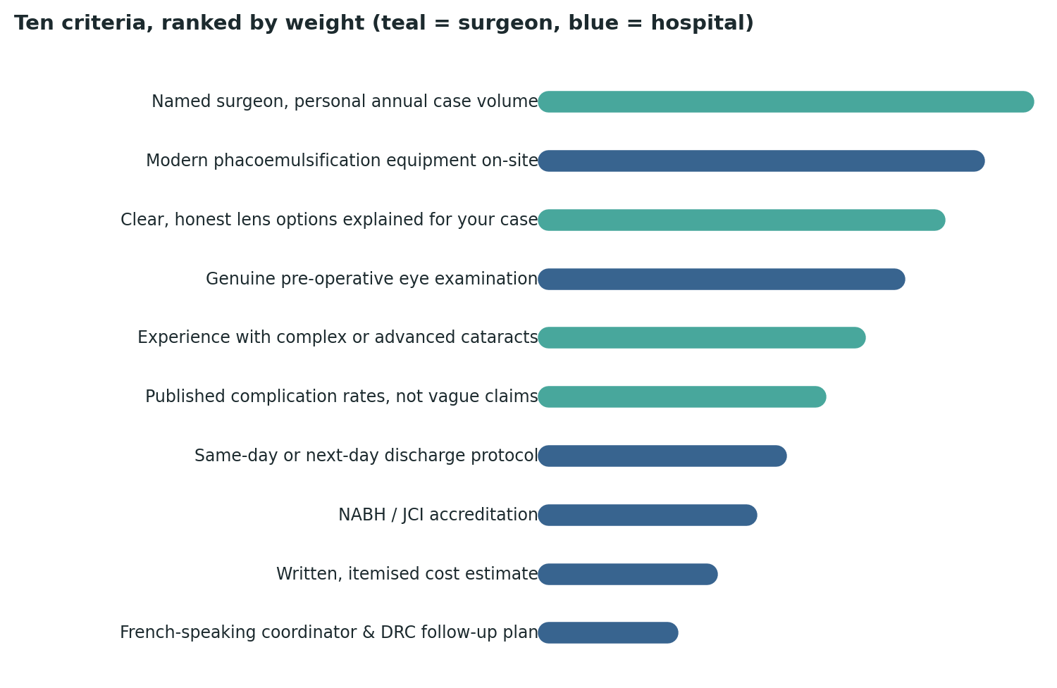 Chart: All ten criteria ranked by relative weight — the surgeon’s personal, disclosed case volume tops the list