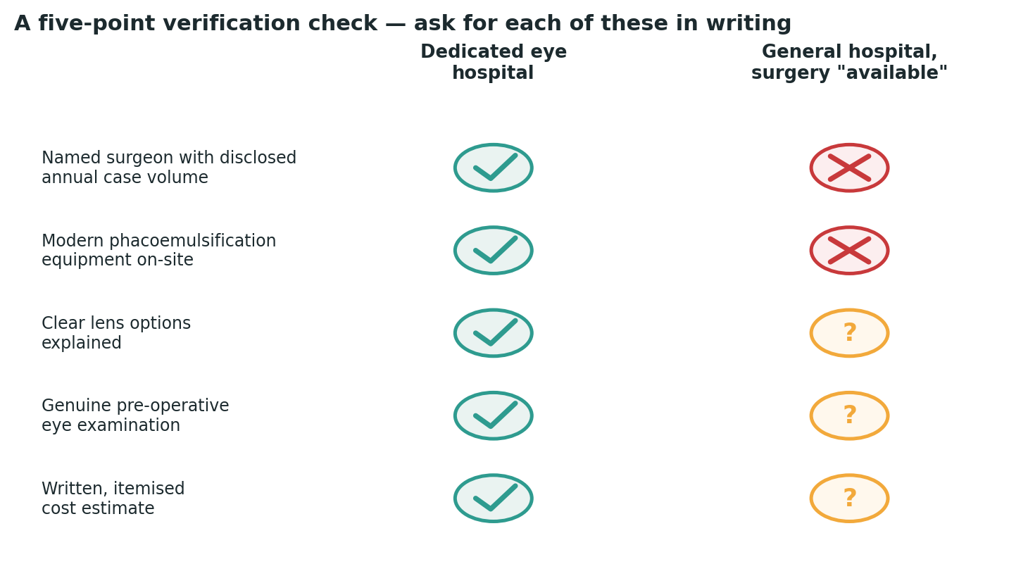 Chart: A simple check to run against any centre you are considering, before booking anything