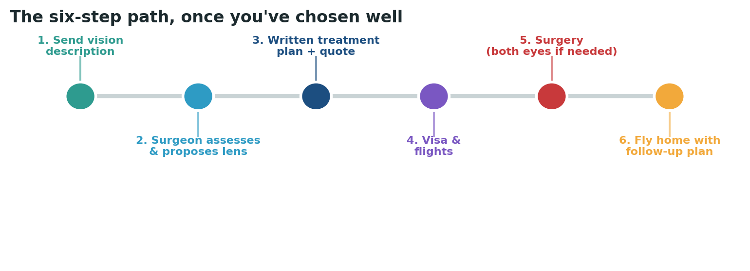 Chart: The practical sequence once you have chosen and verified your surgeon and the hospital’s equipment