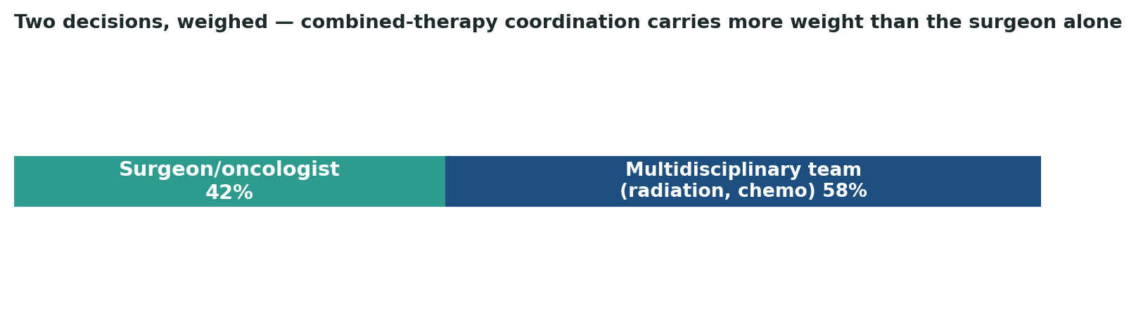 Chart: For cervical cancer specifically, combined-therapy coordination carries more weight than the surgeon alone