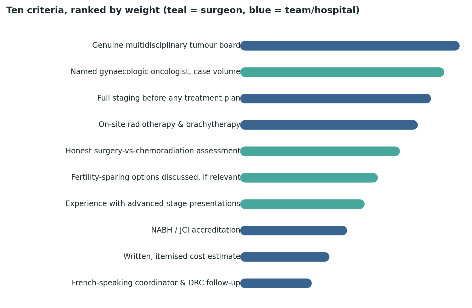 Chart: All ten criteria ranked by relative weight — a genuine multidisciplinary tumour board tops the list