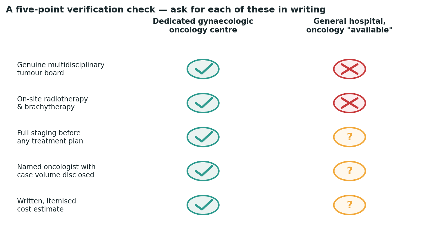 Chart: A simple check to run against any centre you are considering, before booking anything