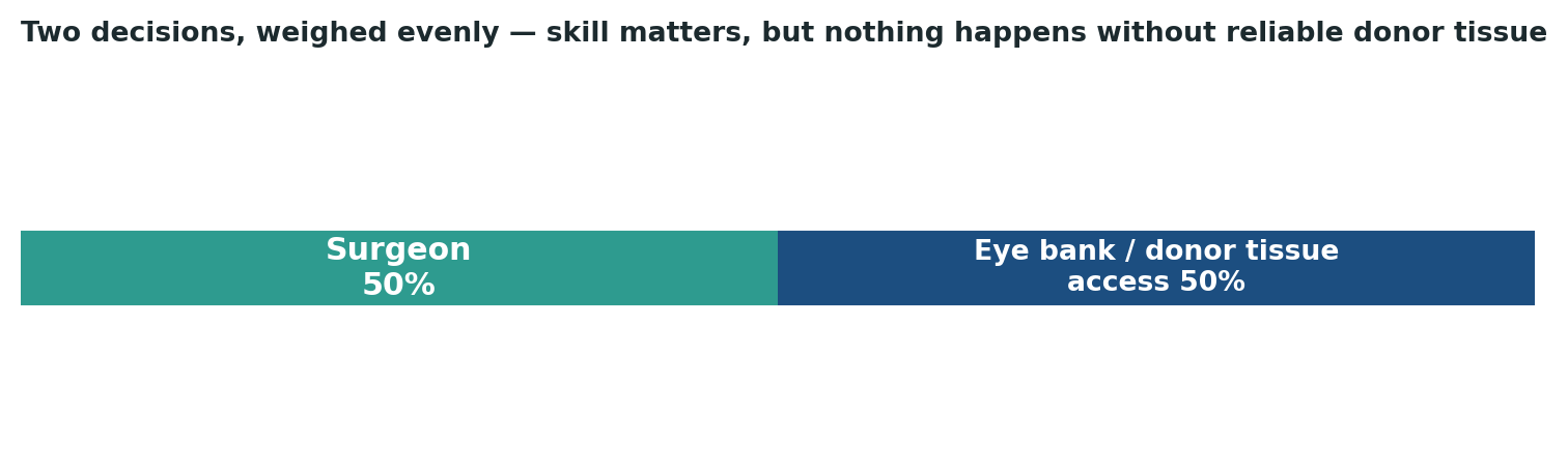 Chart: Skill matters, but nothing happens without genuinely reliable access to donor corneal tissue