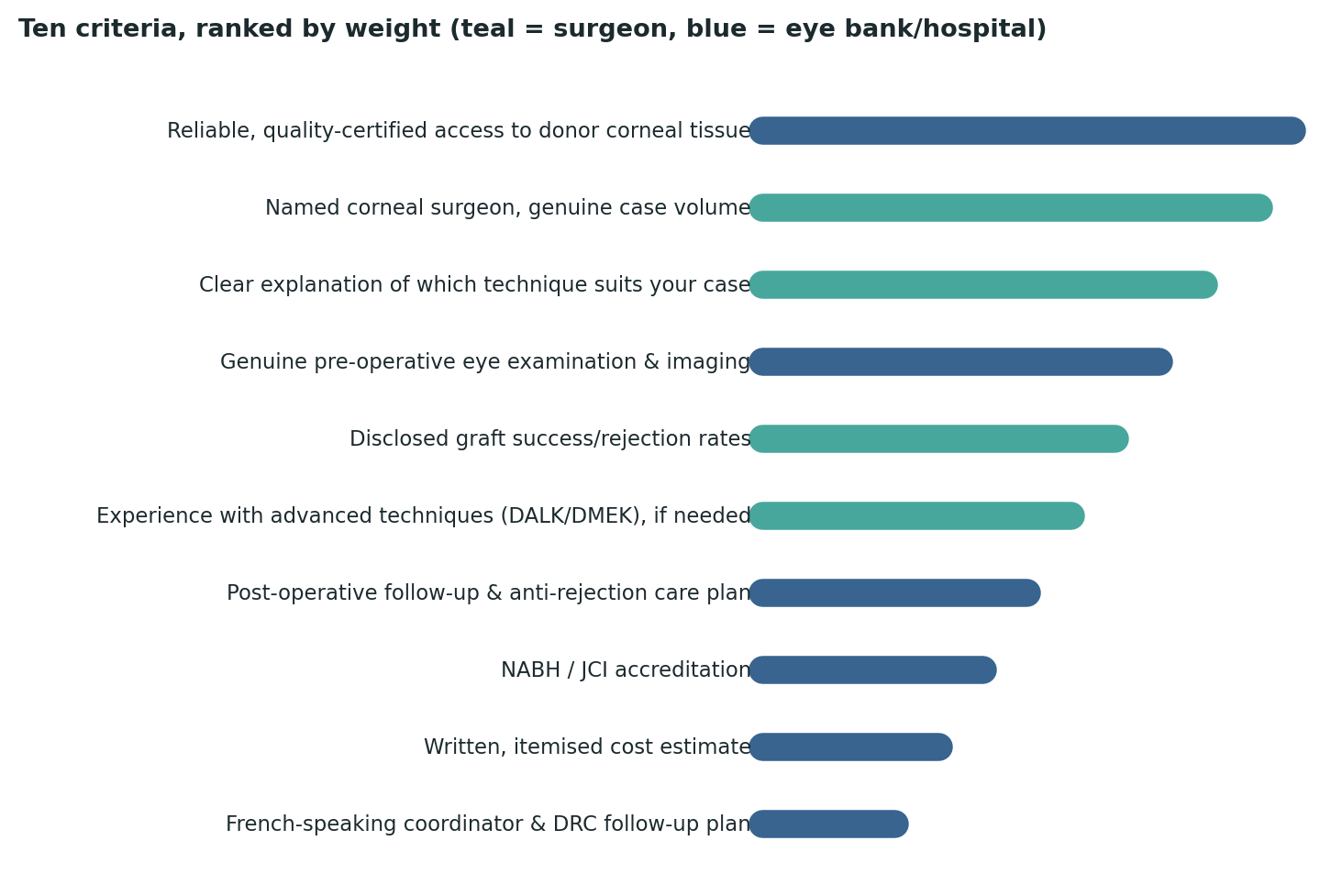 Chart: All ten criteria ranked by relative weight — reliable donor tissue access and the surgeon’s genuine case volume top the list