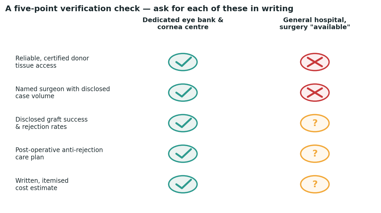 Chart: A simple check to run against any centre you are considering, before booking anything