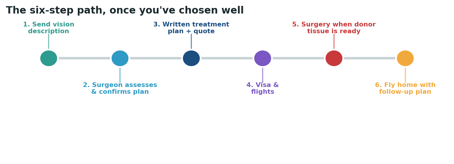 Chart: The practical sequence once you have chosen and verified your surgeon and the centre’s tissue access