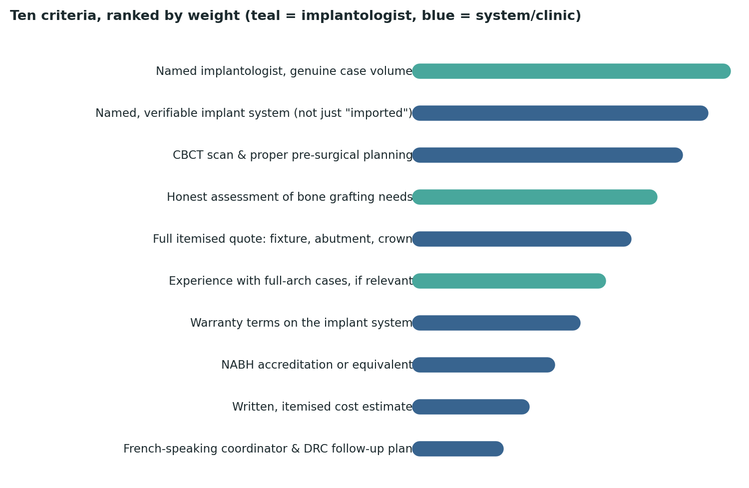 Chart: All ten criteria ranked by relative weight — the implantologist’s genuine case volume and a named implant system top the list