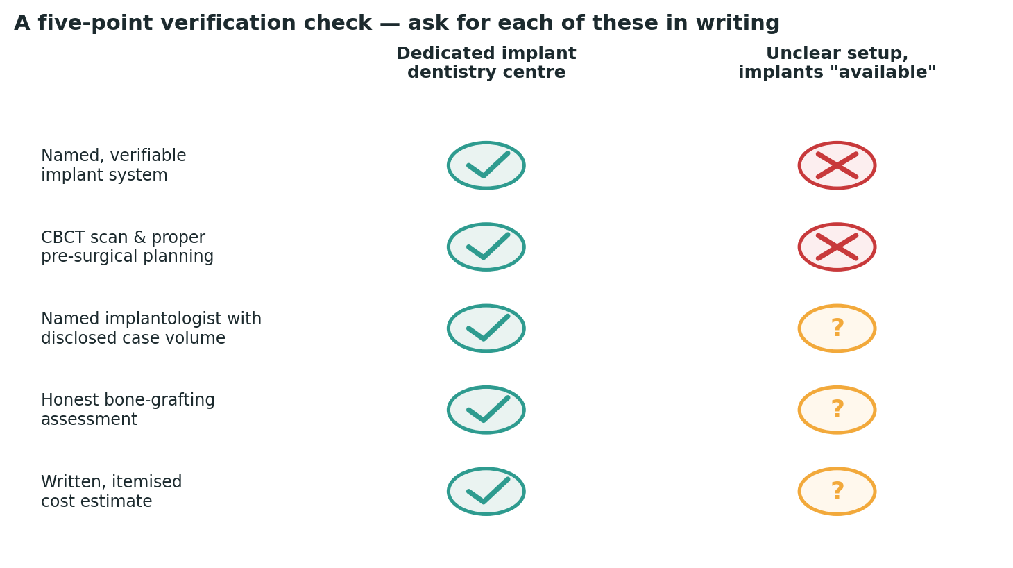 Chart: A simple check to run against any centre you are considering, before booking anything