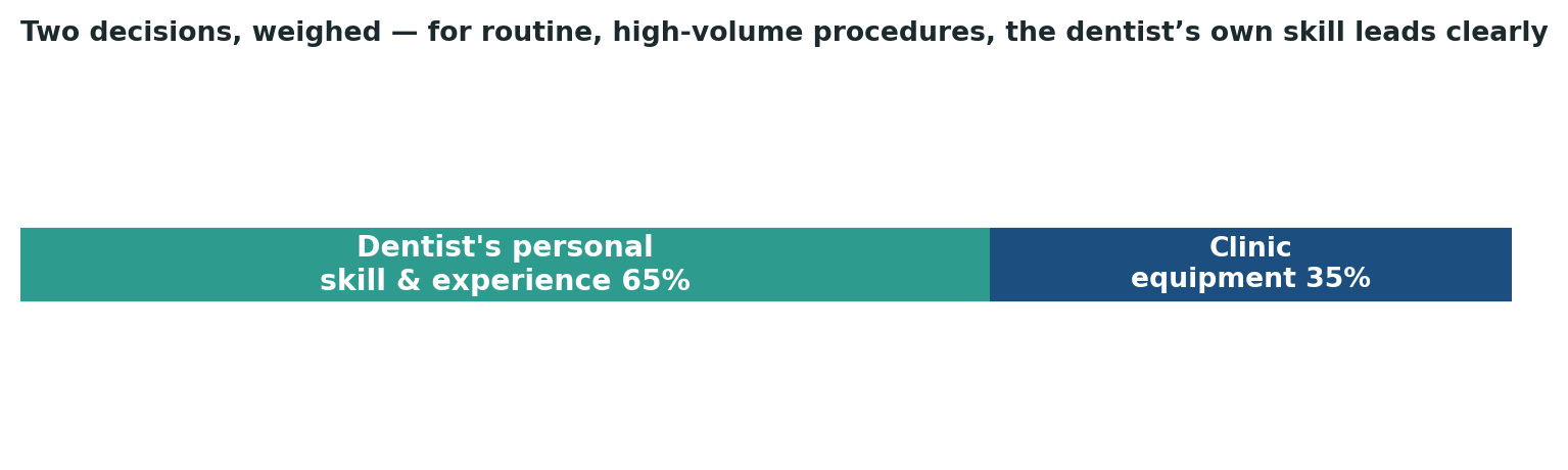 Chart: For routine, high-volume dental procedures, the dentist’s own skill and judgement lead clearly