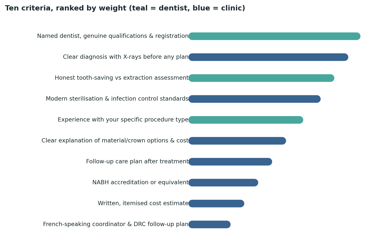 Chart: All ten criteria ranked by relative weight — the dentist’s genuine qualifications and a clear diagnosis top the list