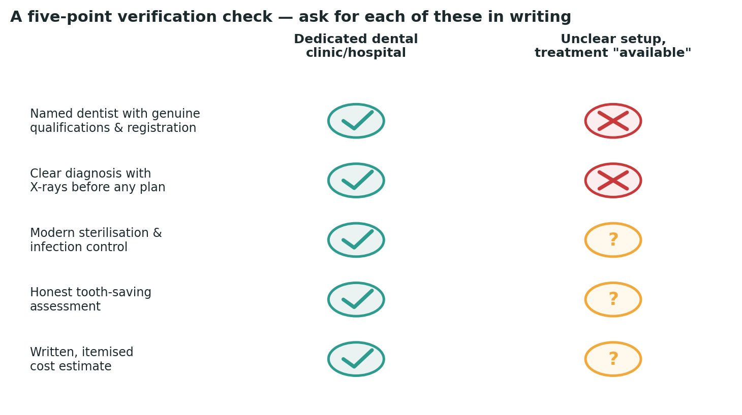 Chart: A simple check to run against any clinic you are considering, before booking anything