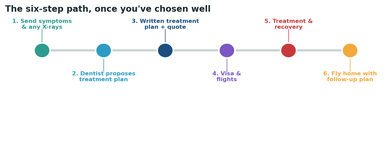 Chart: The practical sequence once you have chosen and verified your dentist and the clinic’s standards