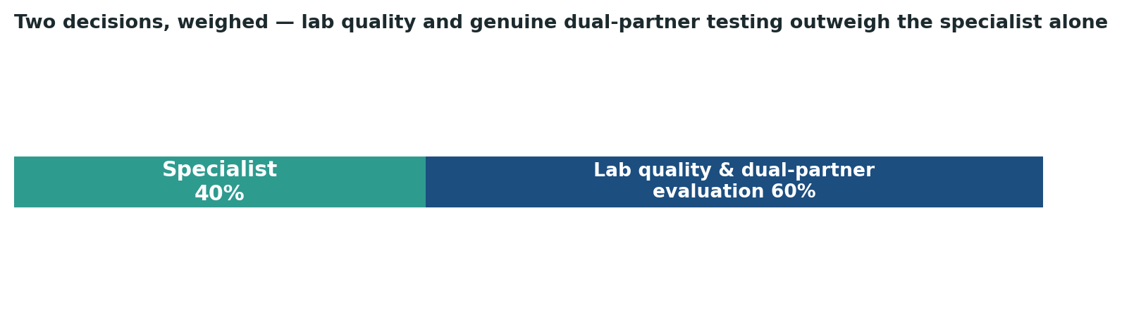 Chart: For fertility treatment specifically, lab quality and genuine dual-partner testing outweigh the specialist’s own experience