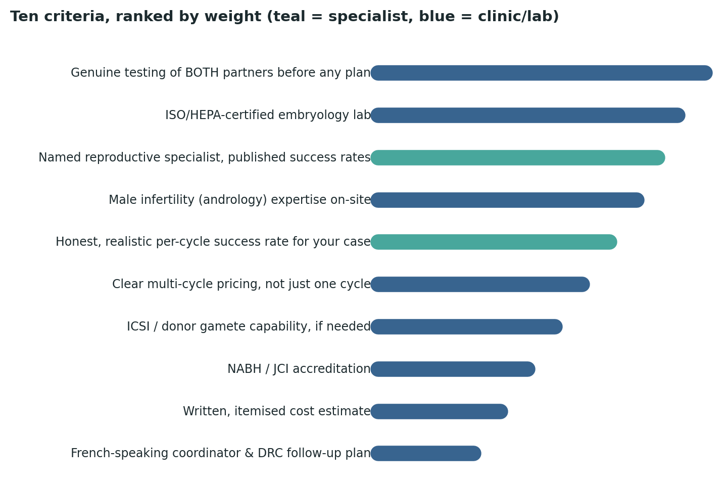Chart: All ten criteria ranked by relative weight — genuine dual-partner testing and lab certification top the list