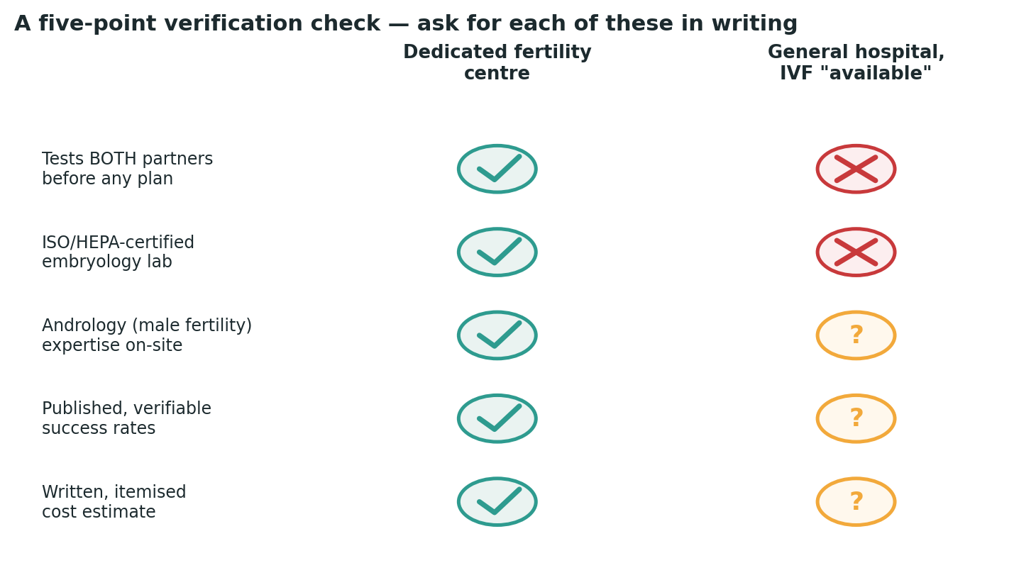 Chart: A simple check to run against any centre you are considering, before booking anything