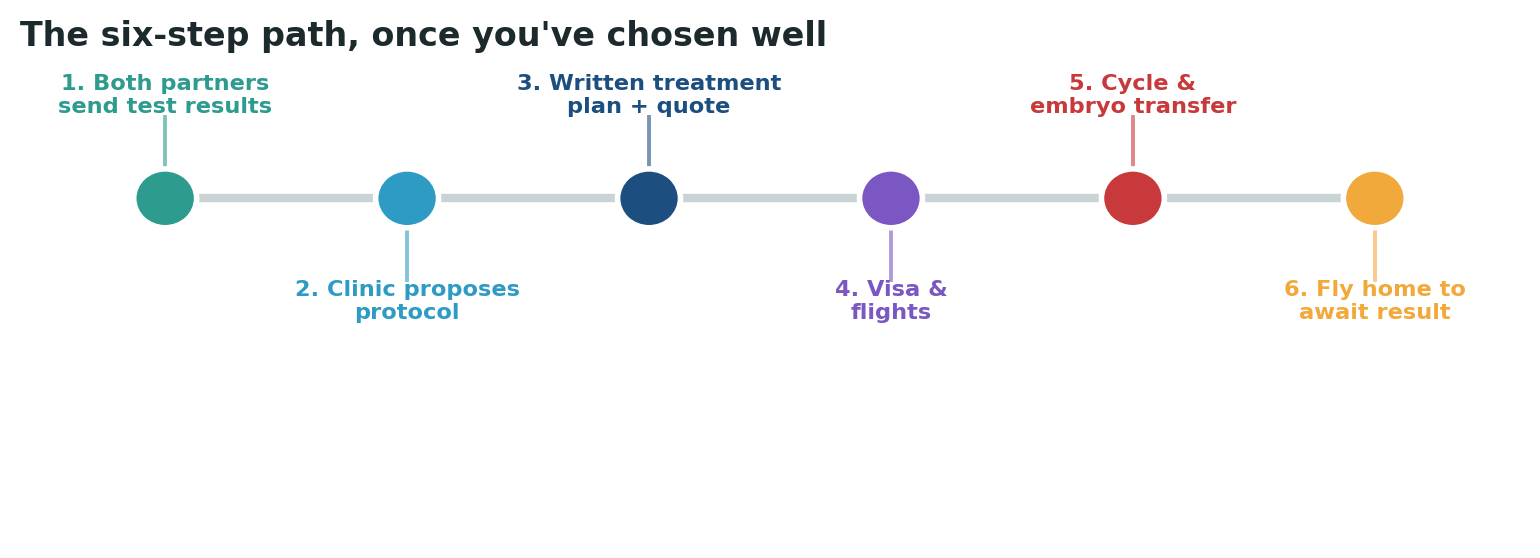 Chart: The practical sequence once you have chosen and verified your specialist and the clinic’s lab