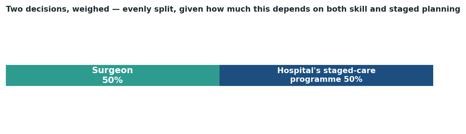 Chart: An evenly weighted decision, reflecting how much noma reconstruction depends on both individual skill and sustained institutional planning