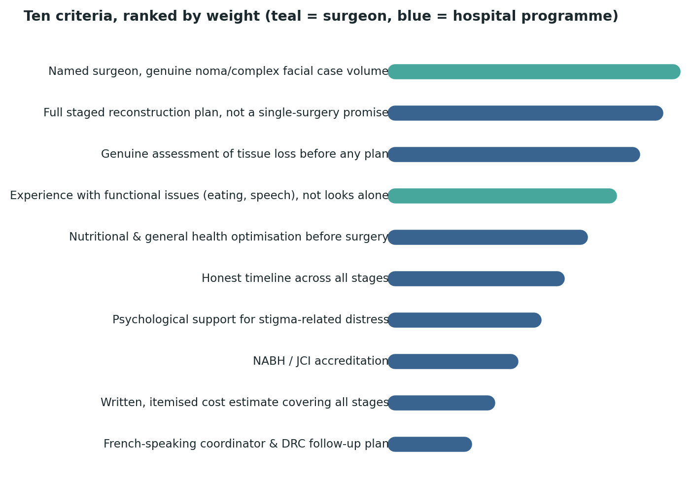 Chart: All ten criteria ranked by relative weight — genuine case volume and a full staged plan top the list