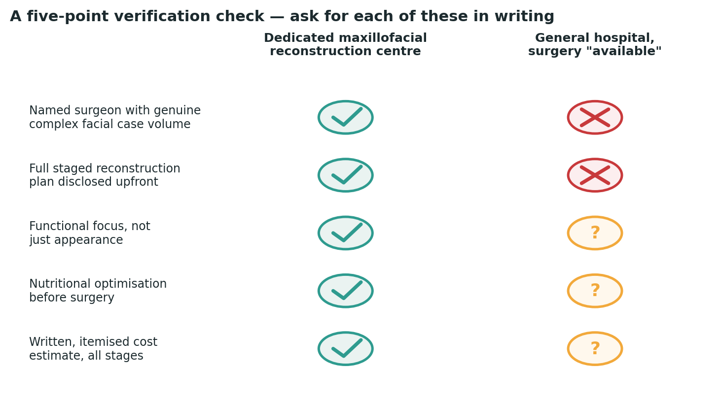 Chart: A simple check to run against any centre you are considering, before committing to travel
