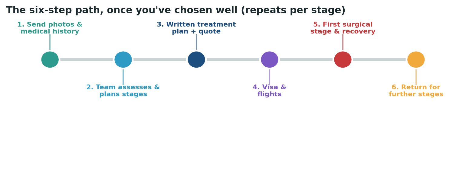Chart: The practical sequence for each surgical stage, repeated across the full reconstruction programme