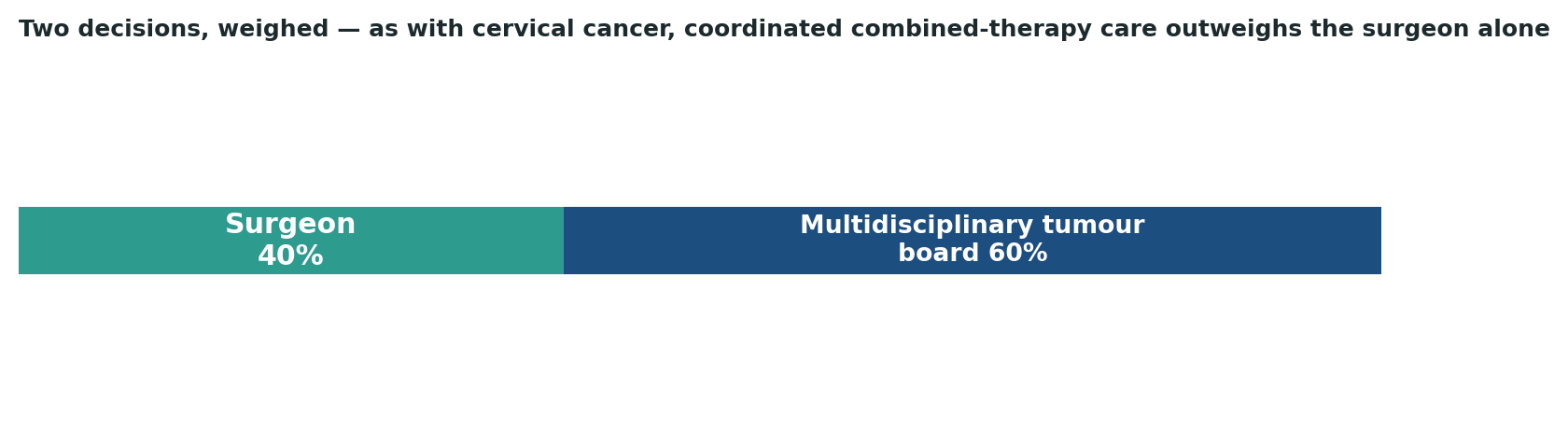 Chart: As with cervical cancer elsewhere in this series, coordinated combined-therapy care outweighs the surgeon alone