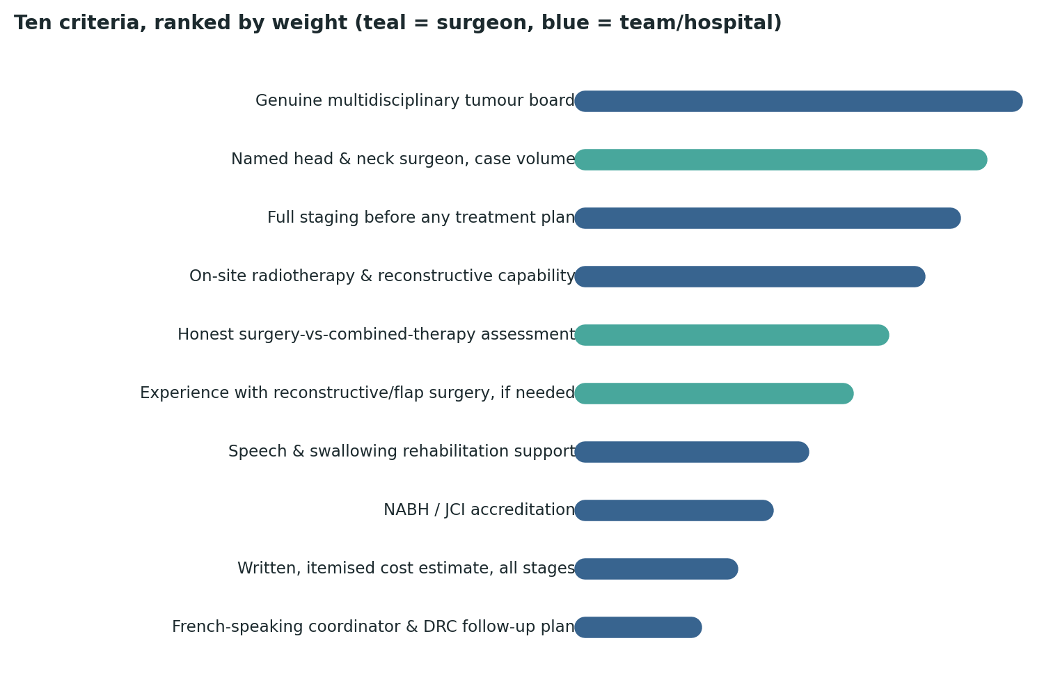 Chart: All ten criteria ranked by relative weight — a genuine multidisciplinary tumour board tops the list