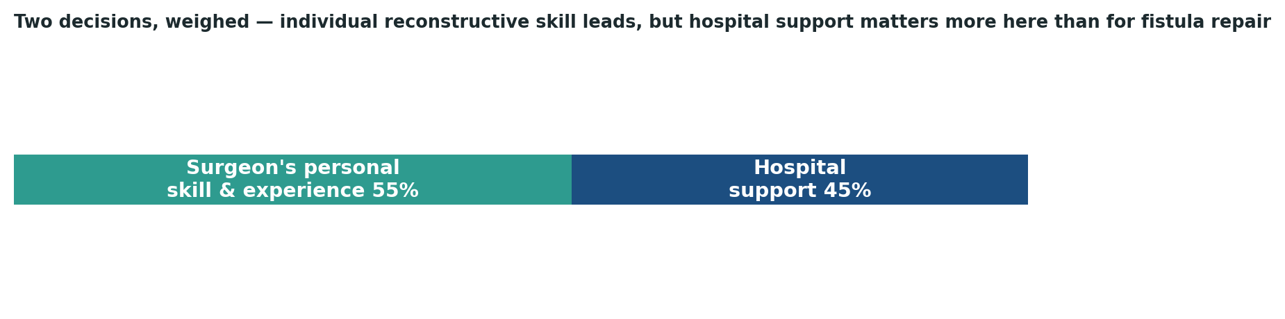 Chart: Individual surgical skill still leads, but hospital rehabilitation support matters more here than for some other reconstructive procedures in this series
