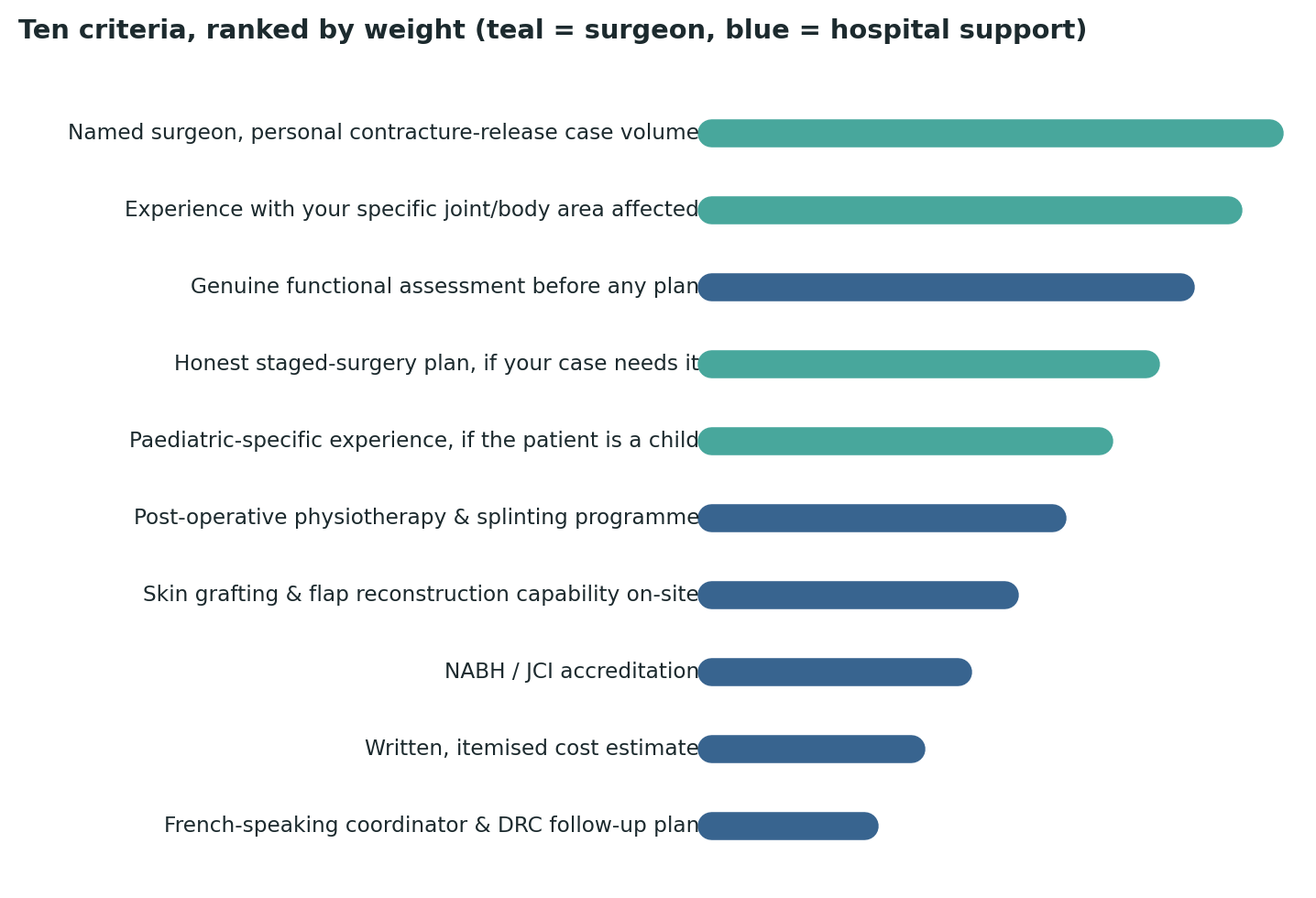 Chart: All ten criteria ranked by relative weight — the surgeon’s personal, disclosed case volume tops the list