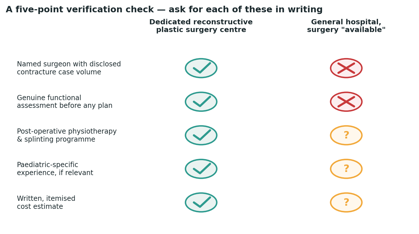 Chart: A simple check to run against any centre you are considering, before booking anything