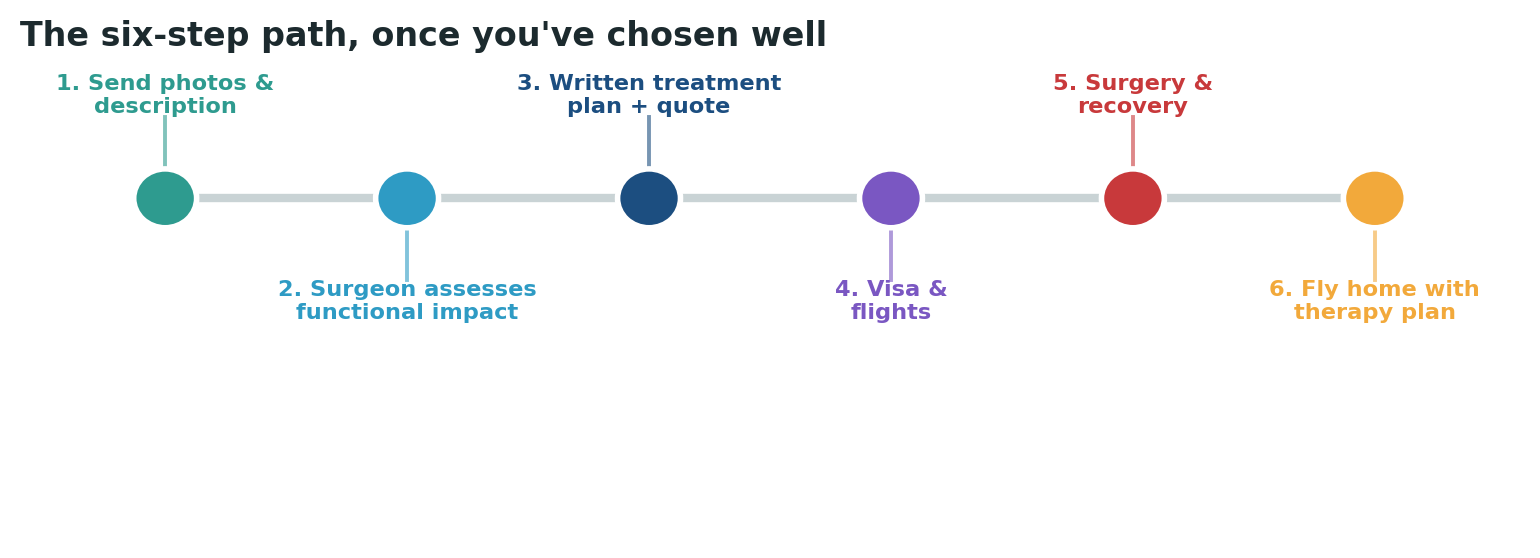 Chart: The practical sequence once you have chosen and verified your surgeon and the hospital’s support
