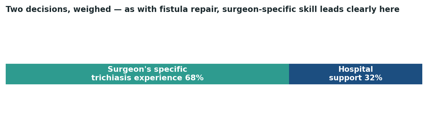Chart: As with fistula repair, individual surgical skill leads clearly here, given how much recurrence depends on precise technique