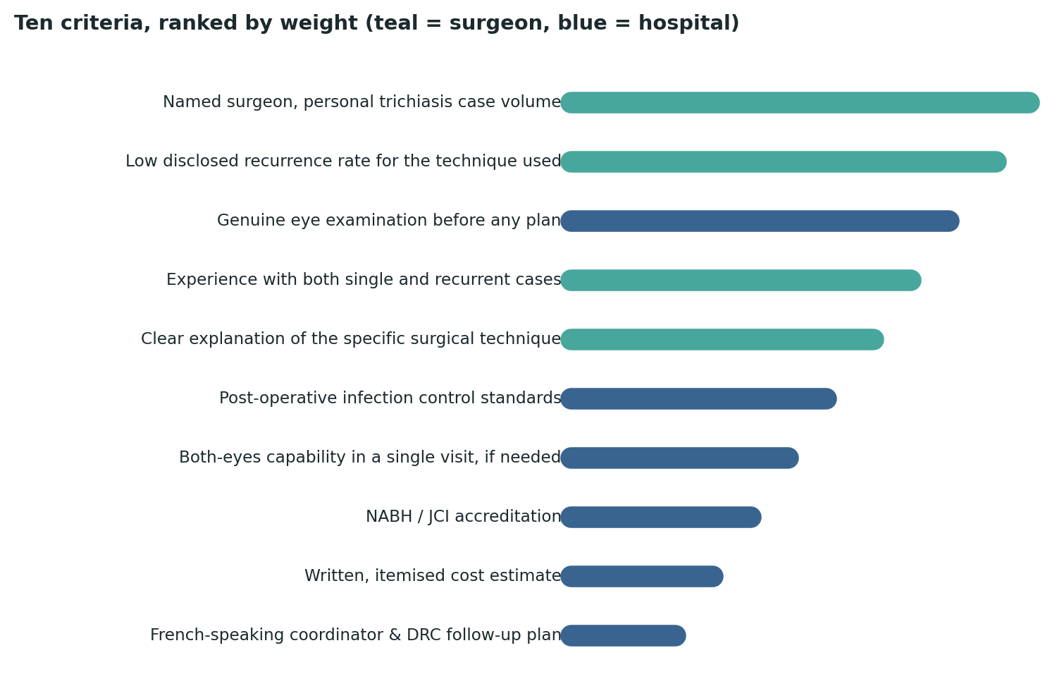Chart: All ten criteria ranked by relative weight — the surgeon’s personal, disclosed case volume and recurrence rate top the list