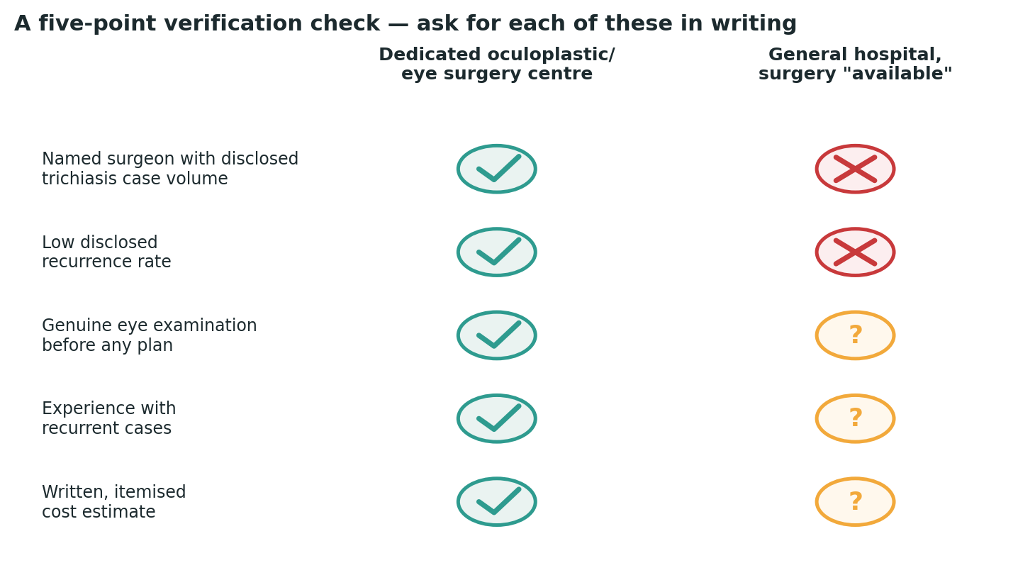Chart: A simple check to run against any centre you are considering, before booking anything