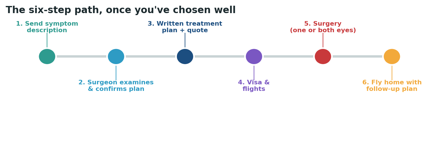 Chart: The practical sequence once you have chosen and verified your surgeon and the hospital’s support