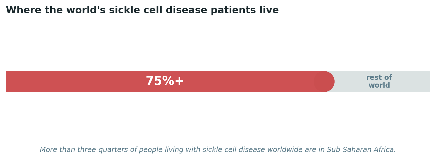 Chart: The overwhelming majority of the world’s sickle cell disease burden sits in this specific region
