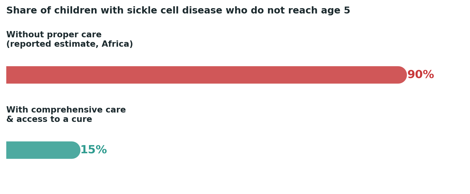 Chart: The difference between adequate care and its absence, for this specific disease, is measured in a child’s basic chance of survival