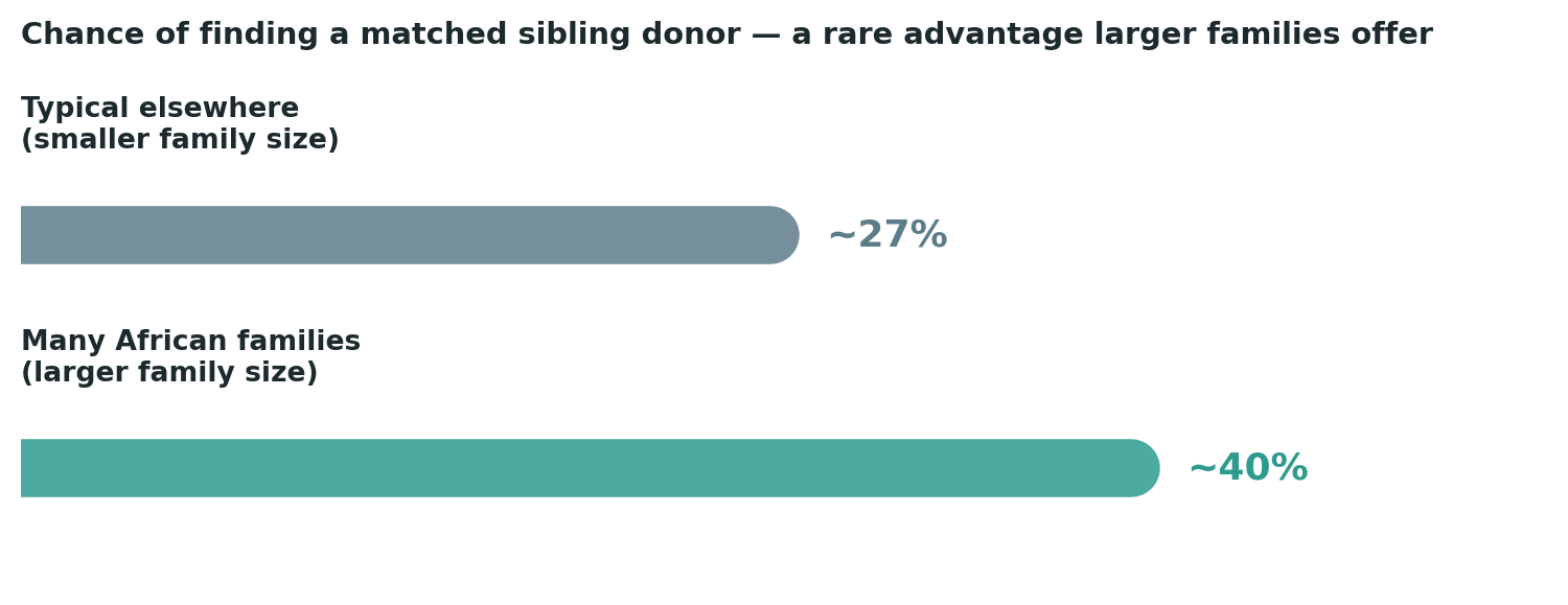 Chart: A rare instance in this series where a demographic factor works in favour of Congolese and regional families — if the treatment itself can be accessed