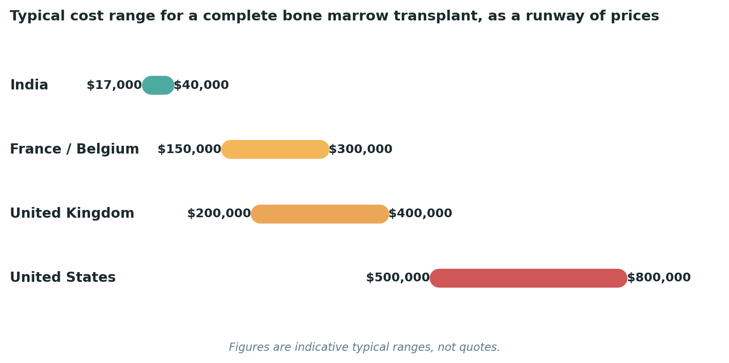 Chart: Typical cost ranges for a complete bone marrow transplant across each destination