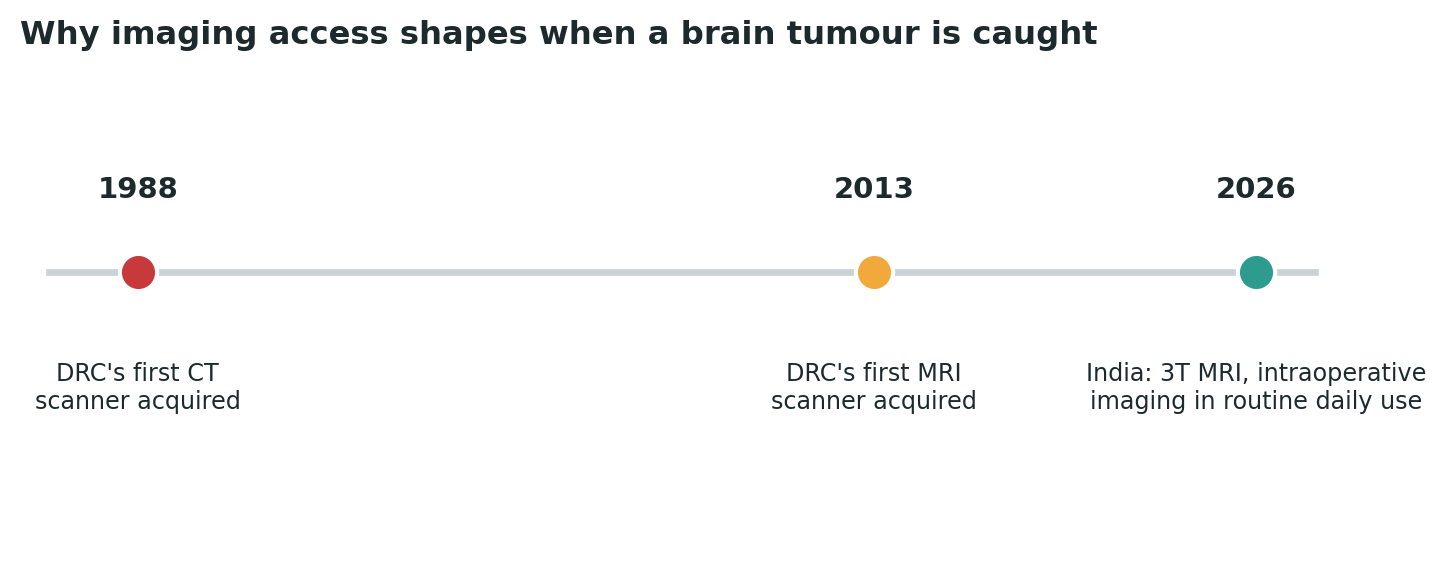 Chart: Neuroimaging access in the DRC has grown from almost nothing within living memory — shaping when tumours are typically caught