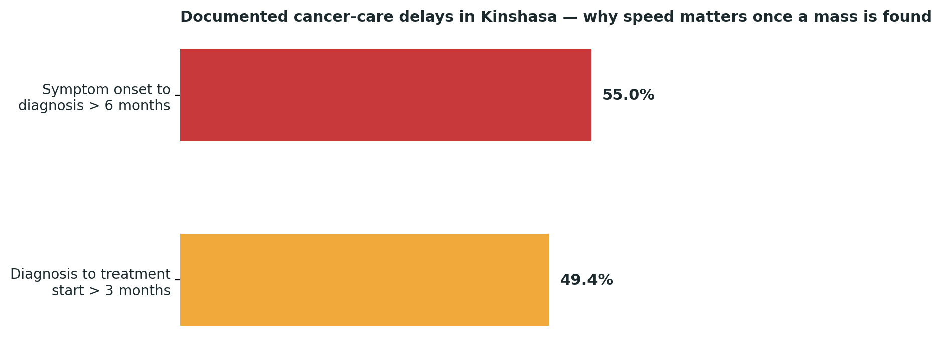 Chart: Cancer-care delays documented among patients in Kinshasa — the pattern that makes fast, decisive action worthwhile once a genuine tumour is confirmed