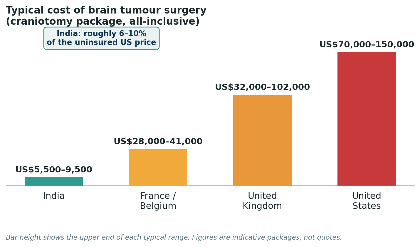 Chart: Package costs for standard brain tumour surgery, inclusive of surgery, anaesthesia, and a typical hospital stay